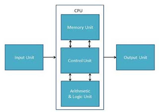 CPU che component