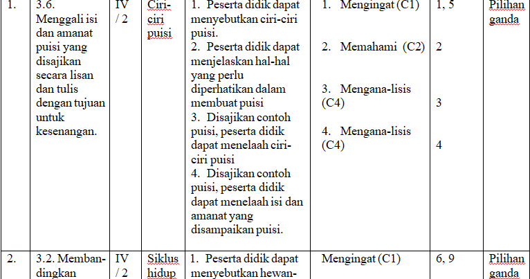 Tugas Akhir Modul 6 Pedagogik Pgsd Soal Tes Kompilasi Data Pendidikan