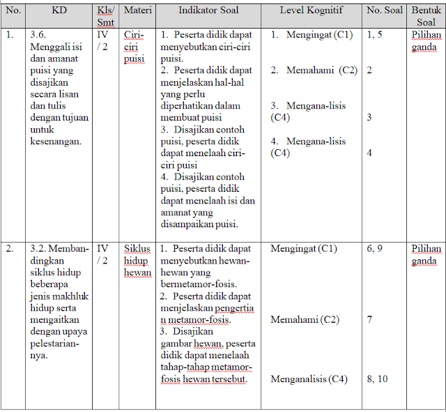 Tugas Akhir Modul 6 Pedagogik Pgsd Soal Tes Kompilasi Data Pendidikan