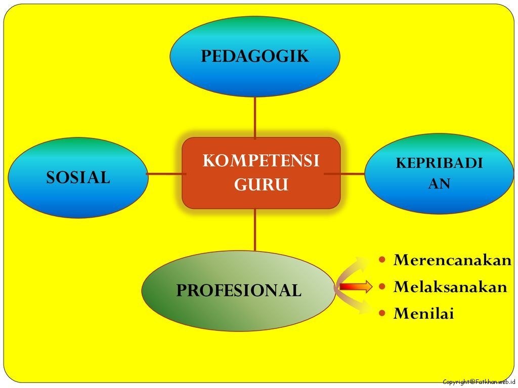 Tes Formatif Kb 3 Peran Guru Dalam Pembelajaran Abad 21 Kompilasi Data Pendidikan