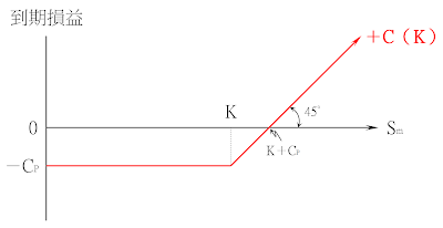 買進買權的到期損益圖