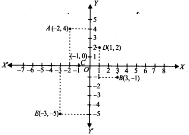 NCERT Solutions for Class 9 Maths Chapter Chapter 3 Coordinate Geometry Ex 3