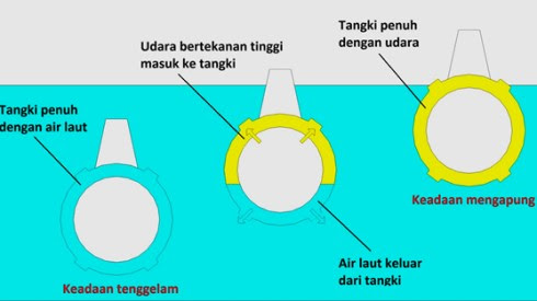 Jika menurut archimedes setiap benda yang dimasukan dalm sebuah zat cair maka benda tersebut akan me