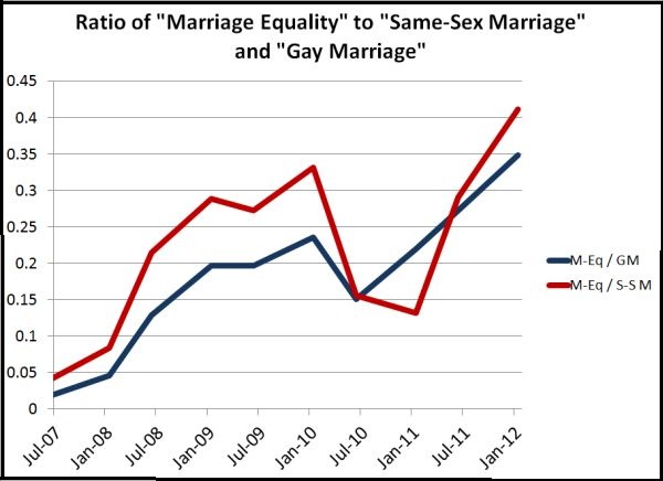 Naming Marriage Between People Of The Same Sex Sociological Images 