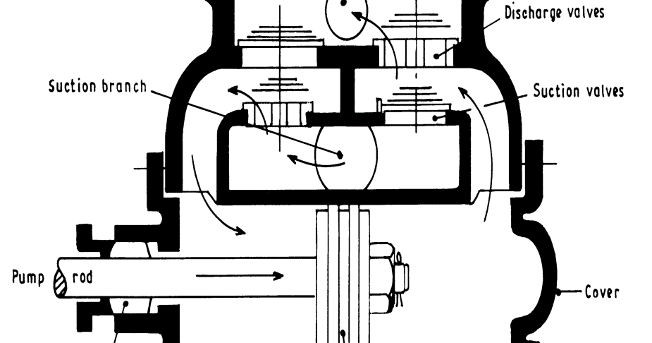 FLUID MECHANICS : RECIPROCATING PUMP