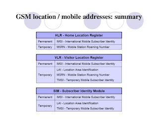 GSM - Addresses and Identifiers العناوين والمعرفات