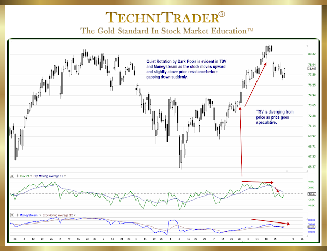 Dark Pool Quiet Rotation Patterns chart example with quiet rotation - technitrader