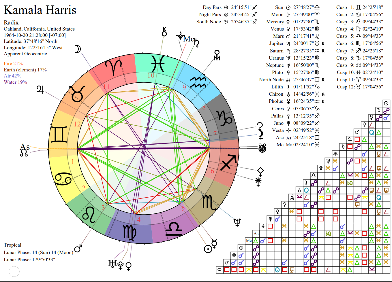 Horoscope of Kamala Harris according to 3 Astrologers Vedic Astrologer