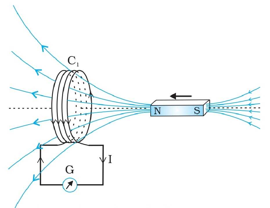 Induction Class 12 notes Physics Chapter 6 MPhysics