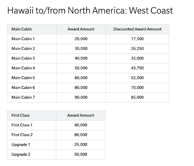 Does Barclay Hawaiian Airline Business Credit Card Have Discounted Award Flights Benefit?