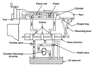 The hydraulic circuit of Shaping Machine, shaping machine hydraulic circuit