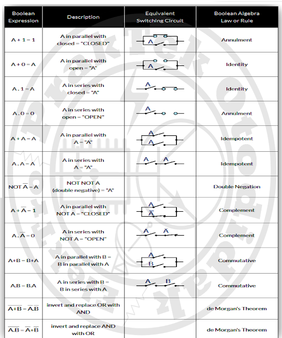 Aljabar booleanpengertian, contoh soal,hukumCara Flashing Aljabar booleanpengertian, contoh soal,hukumCara Flashing