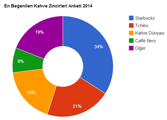 Kahve Zincirleri Anketi 2014