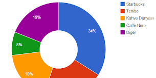 Kahve Zincirleri Anketi 2014