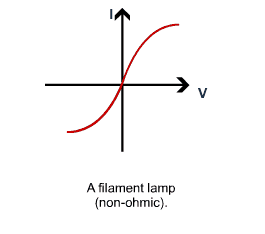 V-I graph for non-ohmic conductor