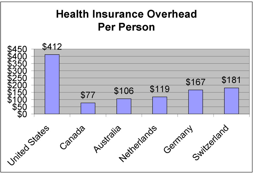 Health Insurance Companies