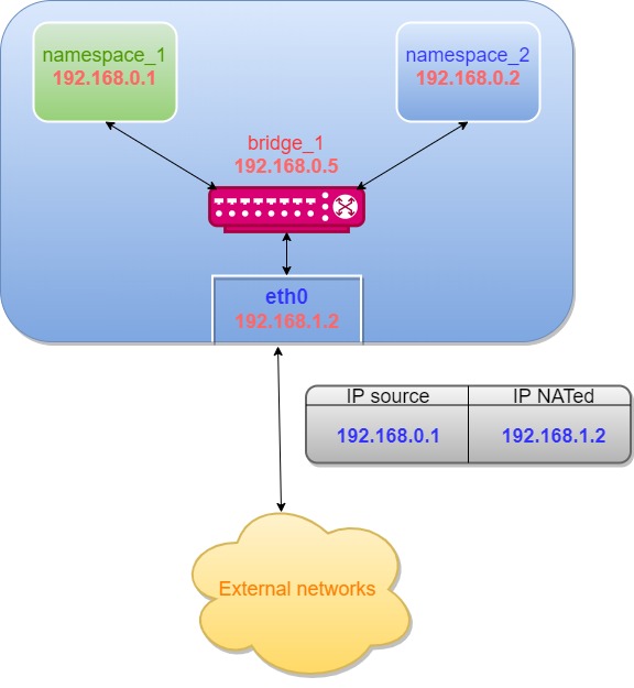 Networking 101 Namespaces, routing, NAT and Port Forwarding