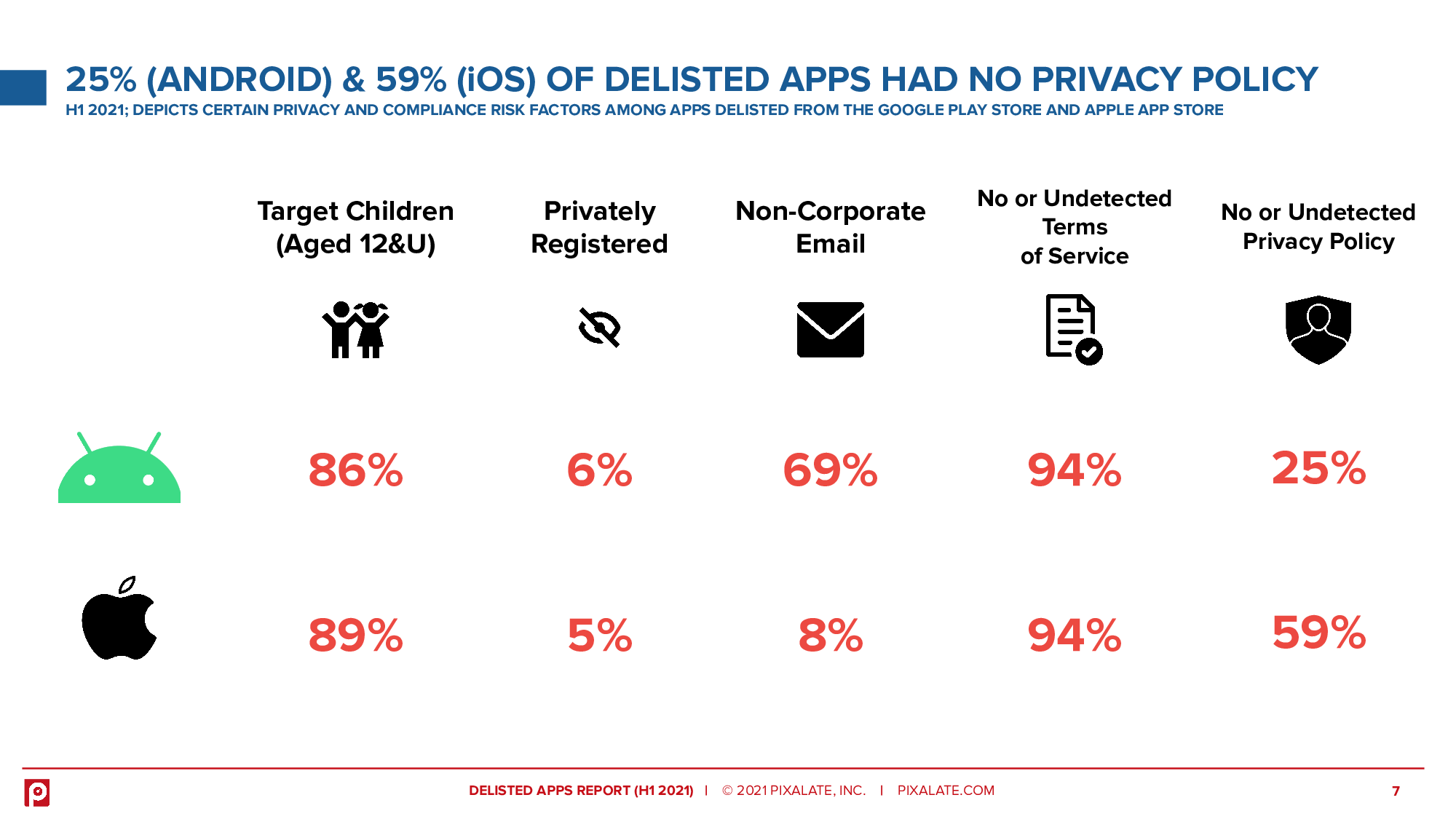 59% of delisted iOS apps and 25% of Android apps had no privacy policy