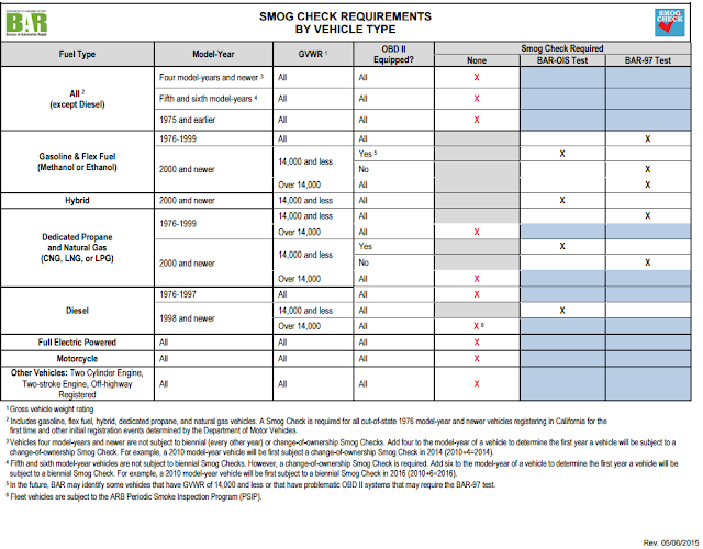 Vehicle Import and Car Importing FAQ California Smog Check