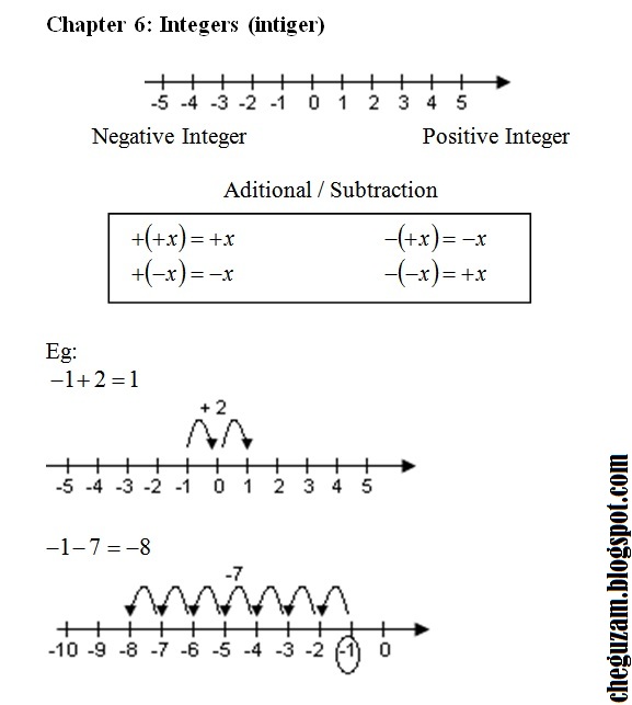 Nota Matematik Tingkatan 1 Kssm