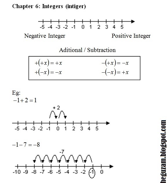 Nota Matematik Tingkatan 1  Bab 6 : Integer (Integers 