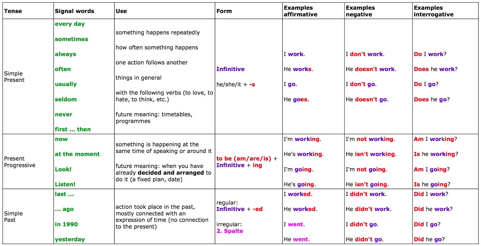 English Simple Tenses Worksheet