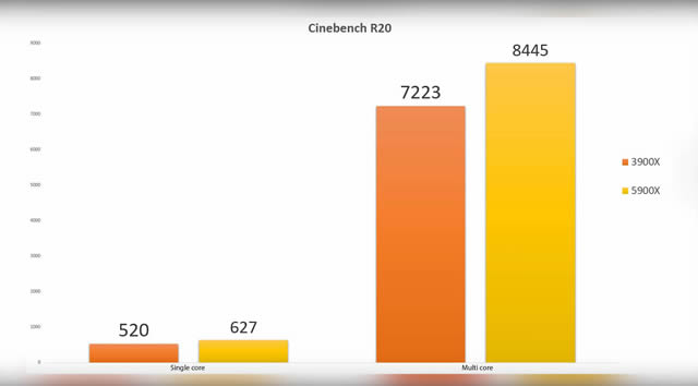 cinebench AMD RYZEN 9 5900X TEST Cinebech-r20