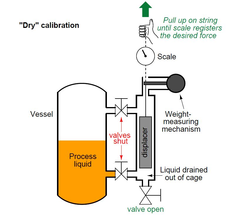 How Buoyant Force instruments Works