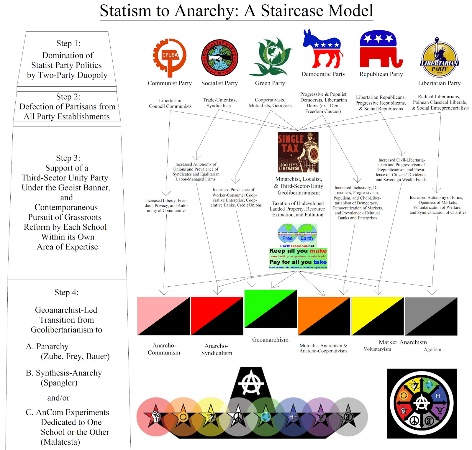 The Aquarian Agrarian Statism To Anarchy A Staircase Model