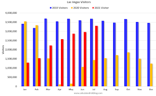 Las Vegas Visitor Traffic