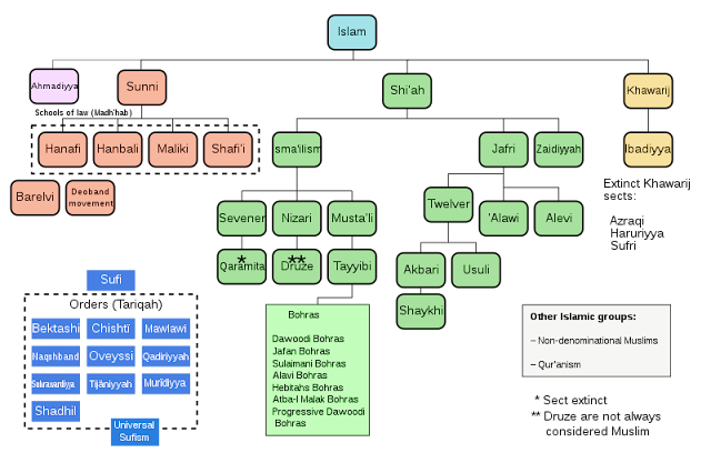 800px Islam branches and schools.svg