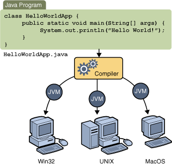 Java-Latte: How Java program works