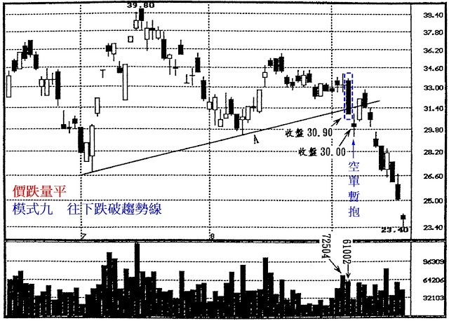 價跌量平　模式九　往下跌破趨勢線