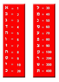 Alfabeto y equivalencia numérica