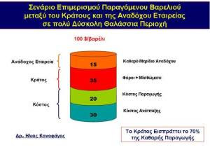 Επιμερισμος παραγομενου βαρελιου κρατους-αναδοχου εταιρειας σε δυσκολη θαλασσια περιοχη