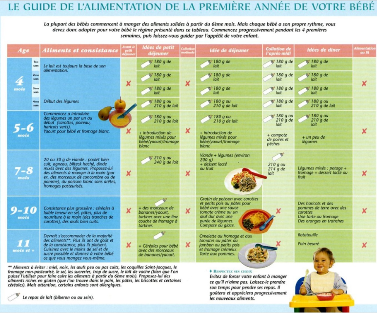 Alimentation Bébé 11 Mois Besoins du bébé
