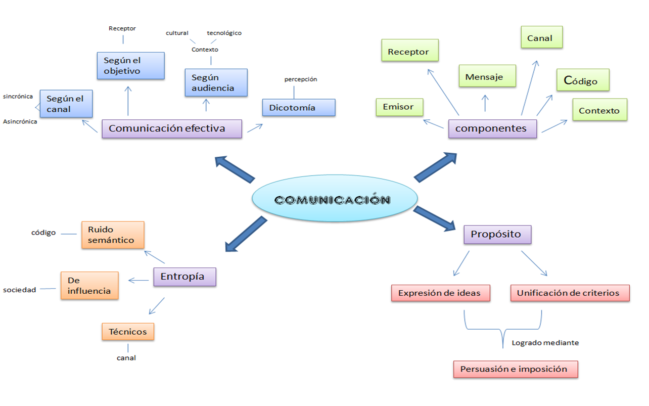 fisio y tecnología Mapa mental sobre