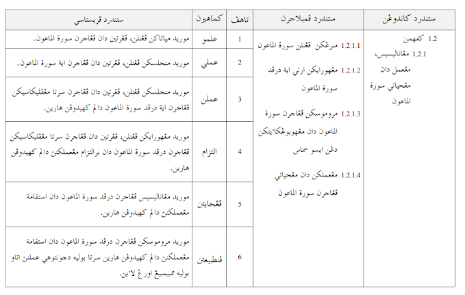 Kefahaman surah al ikhlas tahun 4