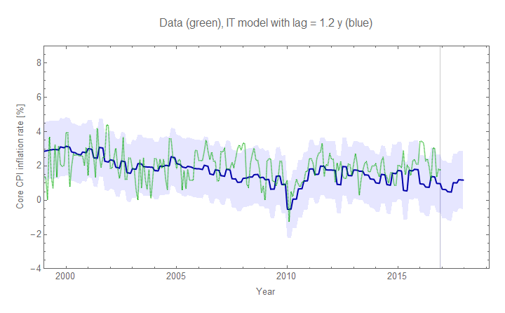 Information Transfer Economics: CPI inflation predictions and
