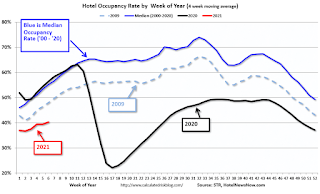 Hotel Occupancy Rate