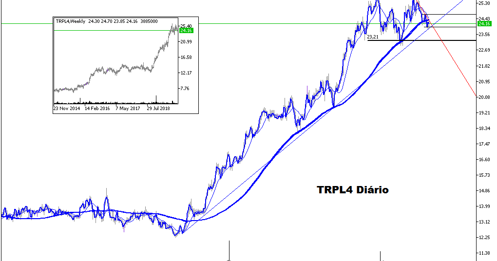 VISUAL TRADE Gráficos Bovespa Trpl4 Diário VISUAL TRADE Gráficos Bovespa Trpl4 Diário