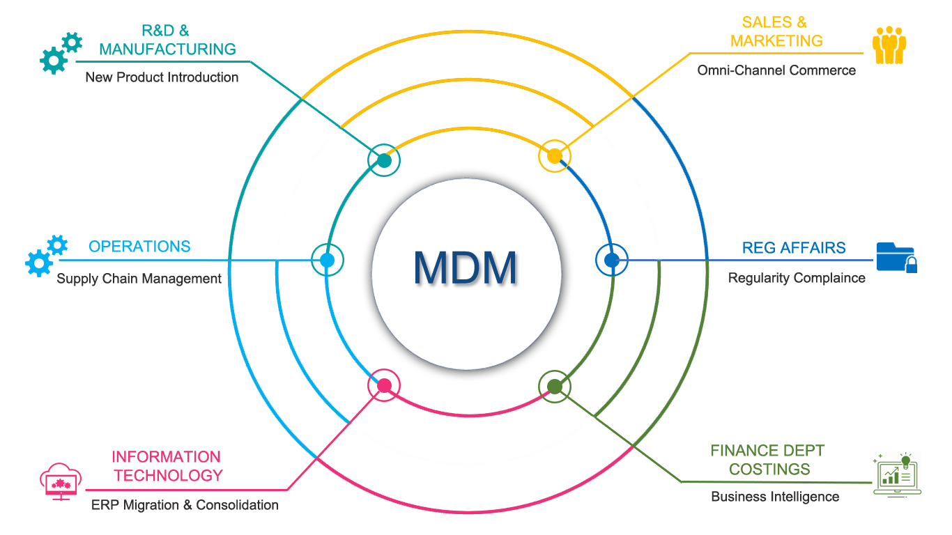 5 Major Ways Businesses Can Benefit From Using Master Data Management