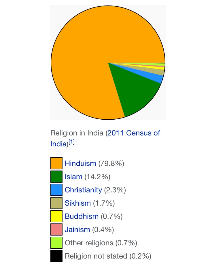 Religions In India