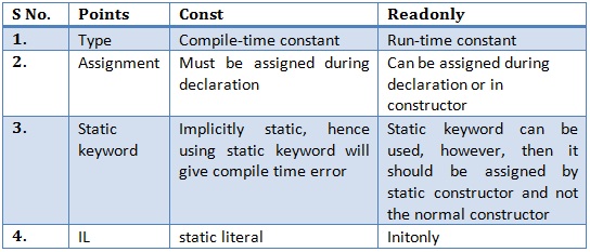 ITelekinesis: readonly v/s const in C#
