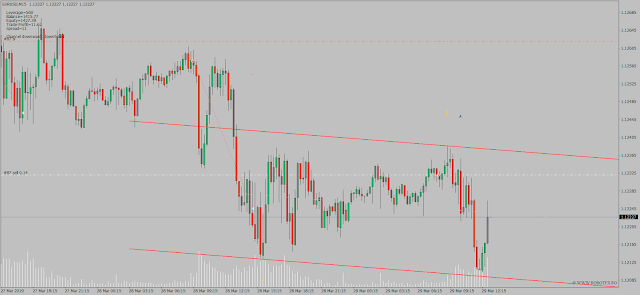 Channel Expert Advisor 4 MetaTrader Forex trading chart describing how to trade a price channel