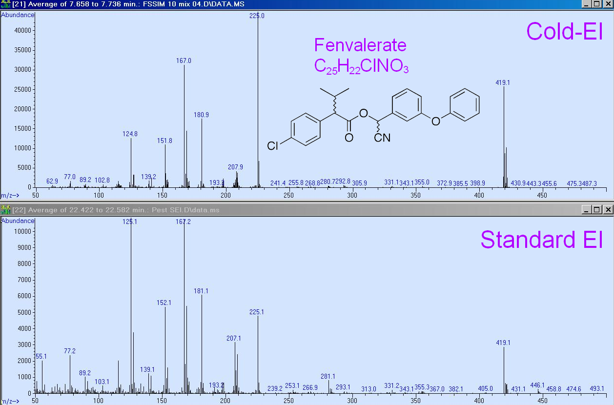 Advanced GC-MS Blog Journal: Cold EI – Approaching the Ideal GC-MS Ion ...