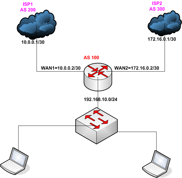 Straat Excentriek hoe vaak Mikrotik Router Configuration: BGP Configuration Example using Mikrotik  Router
