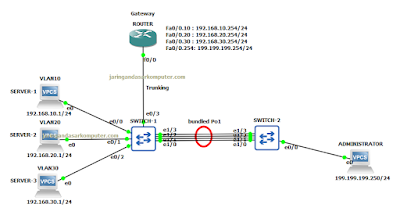 Konfigurasi Etherchannel LACP Pada Switch Cisco Lab GNS3