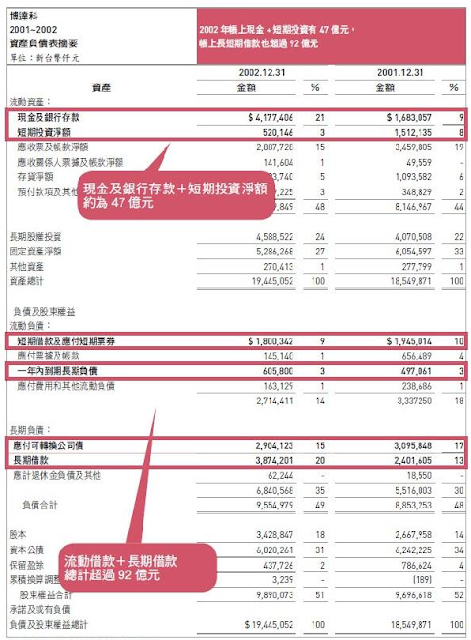 2398博達滿手現金卻債台高築