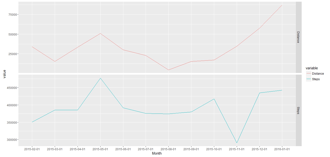 Paul's Geek Dad Blog: Correlation of Fitbit API Step and Heart Rate ...